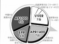 全球在建三代核电项目全景扫描