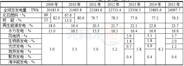 数据 | 全球可再生能源的五个现状