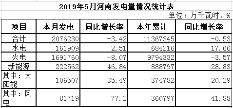 河南5月太阳能发电106507万千瓦时