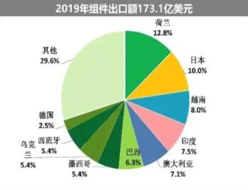 海外疫情严峻，七成依赖出口的中国光伏组件怎么办?