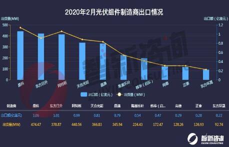 2020年2月光伏组件出口总出货量下降至3.28GW