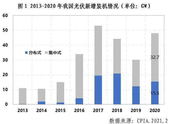 中国光伏行业2020年回顾与2021年展望