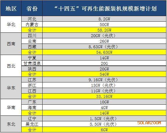 15省“十四五”拟新增江南足球意甲直播
装机规模达219GW