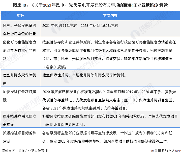 图表10：《关于2021年风电、江南足球意甲直播
开发建设有关事项的通知(征求意见稿)》解读