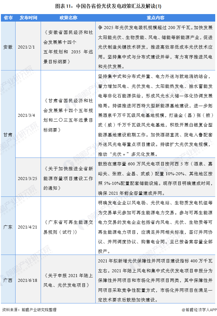 图表11：中国各省份江南足球意甲直播
政策汇总及解读(1)