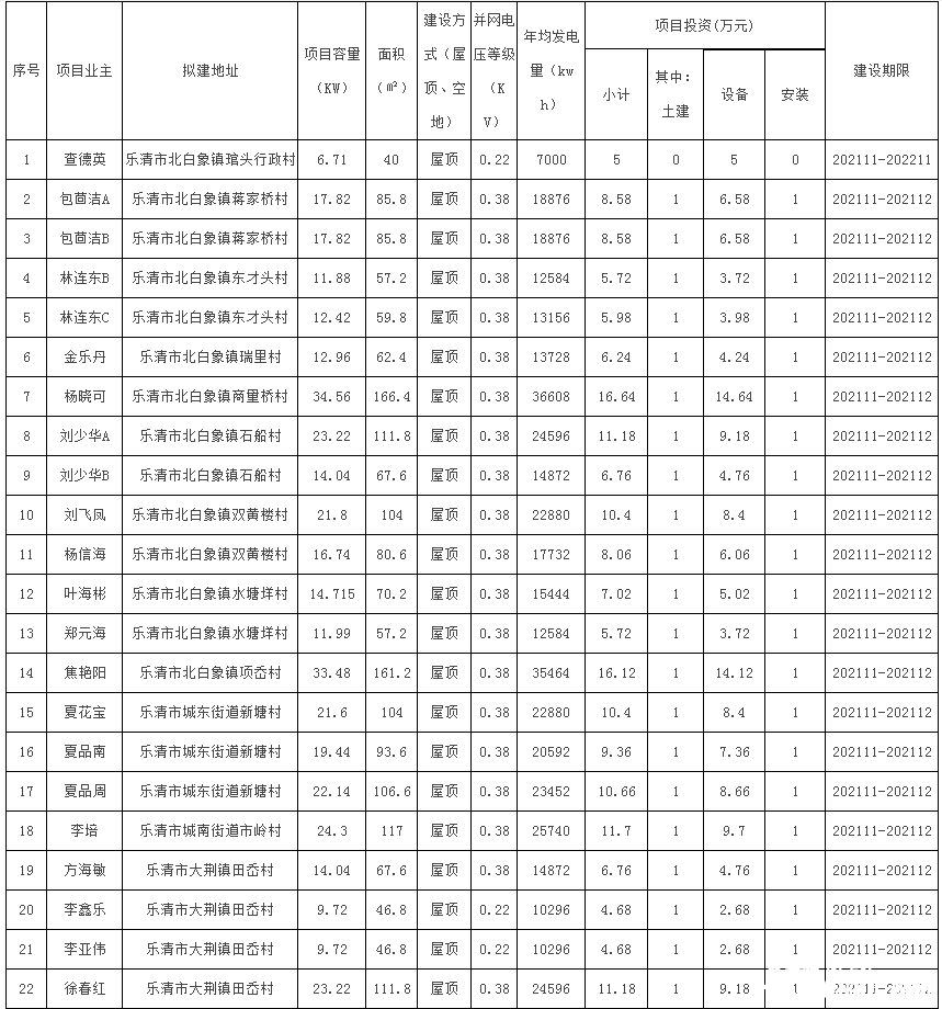 78户，总装机容量1483.69kW！浙江乐清市发改局发布2021年第二十三批居民家庭屋顶分布式江南足球意甲直播
项目备案通知