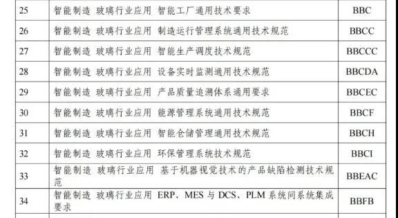 玻璃行业拟制定10项智能制造标准