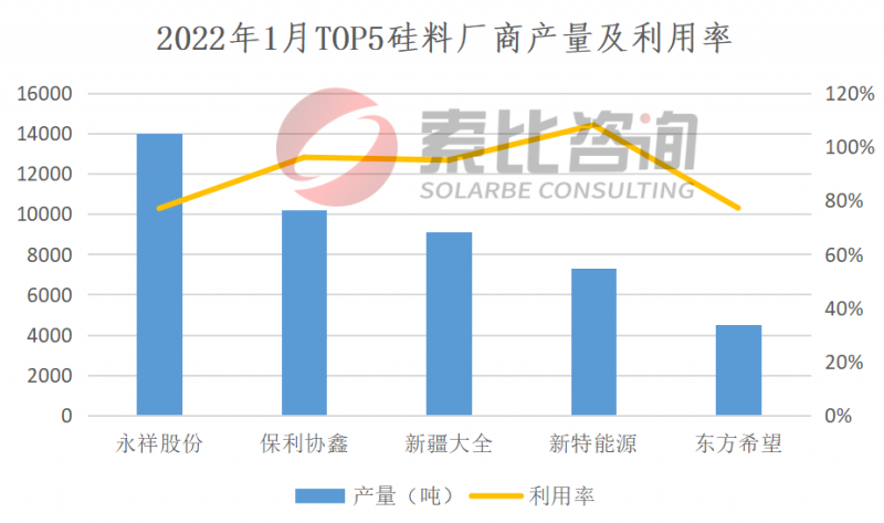 一月产能产量：忙忙忙！硅片、电池、组件产量大增