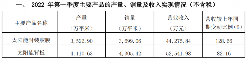 赛伍技术发布2022Q1主要经营数据