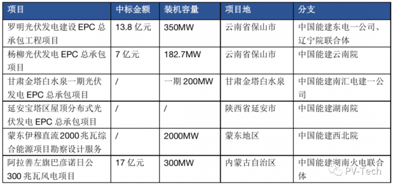 超3GW！中国能建中标多个光伏项目！