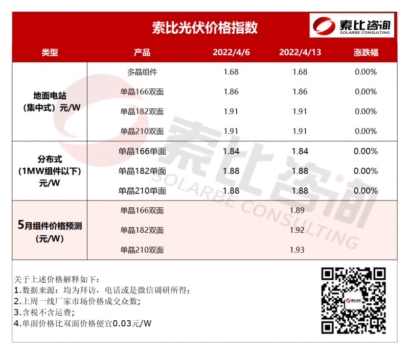 索比光伏价格指数：上游连涨 下游盼跌（4月第二周）