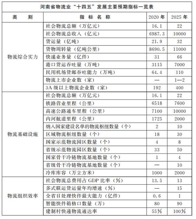 河南：大力支持建设屋顶光伏，构建“分布式光伏+储能+微电网”的物流自给能源系统。