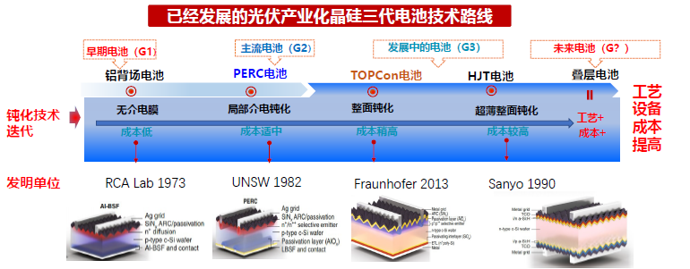 一道新能宋登元：n型TOPCon电池技术大规模量产时机已成熟