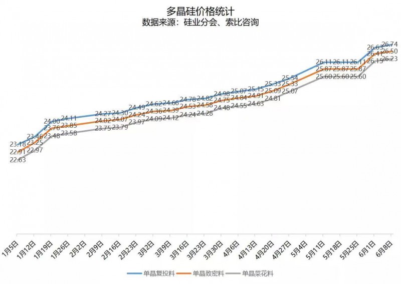 北向资金大举买入，光伏板块中报行情悄然开启！