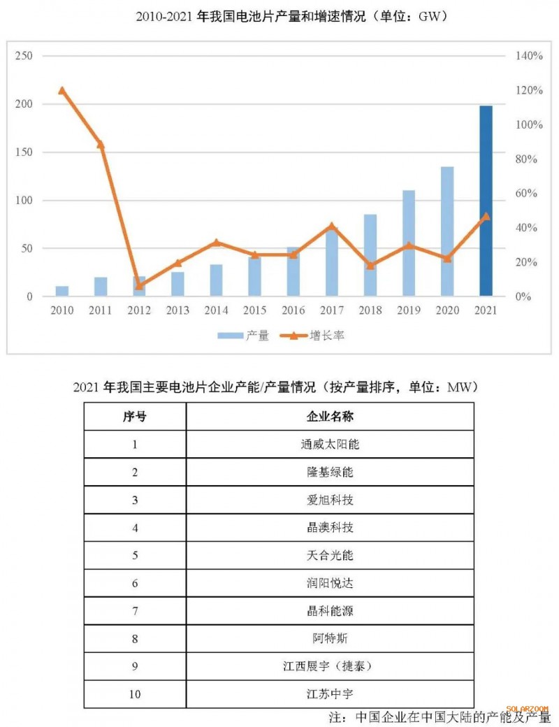 2021年电池片产能大幅提升 同比增长69.8%！