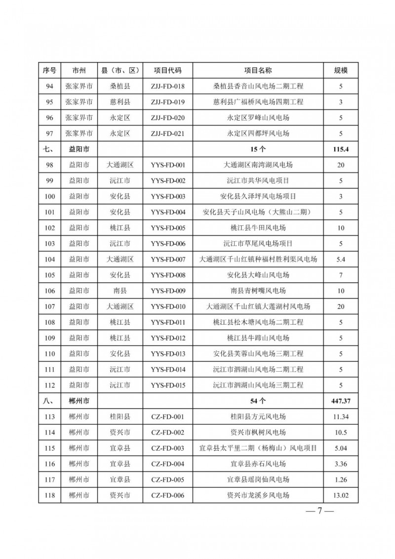 湖南：风光项目批复后半年内开工，否则文件作废