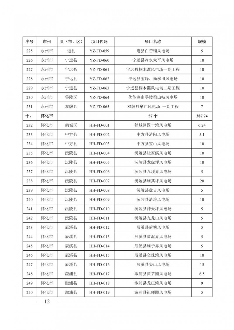 湖南：风光项目批复后半年内开工，否则文件作废