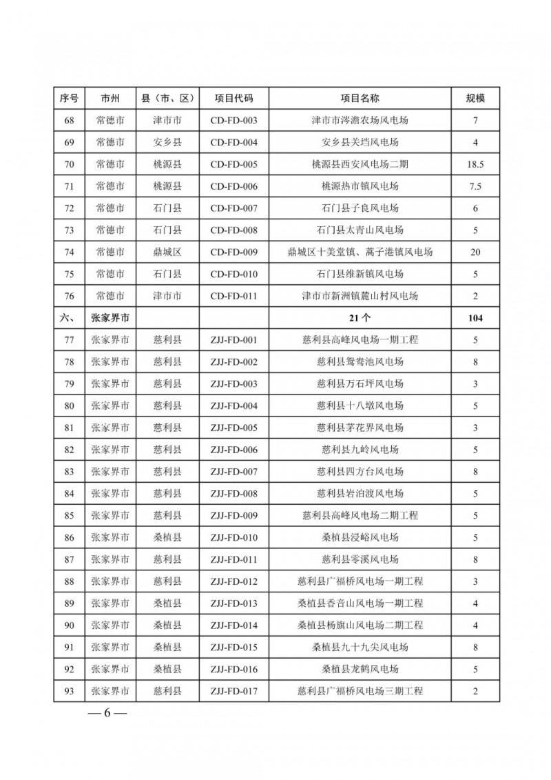 湖南：风光项目批复后半年内开工，否则文件作废