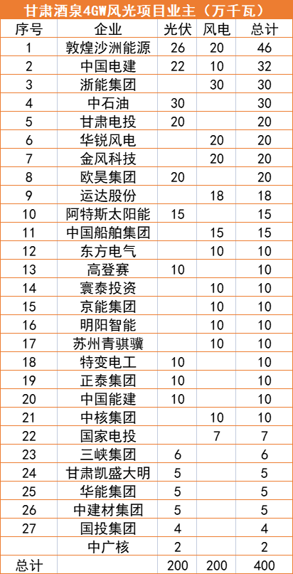 甘肃酒泉4GW风光指标清单：沙洲能源、中国电建、浙能领衔