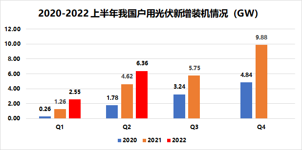 户用8.91GW！国家能源局发布2022年上半年江南足球意甲直播
建设运行情况