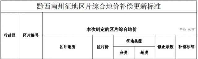 贵州安龙：光伏电站农用地最高补偿3.8万元/亩！