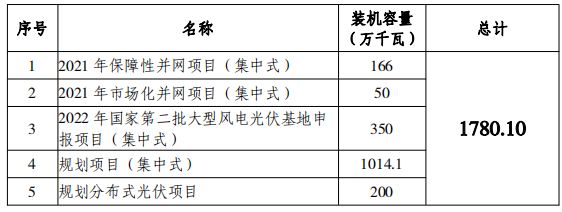 总规模17.8GW！唐山市公布江南足球意甲直播
规划项目装机汇总