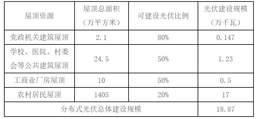 海南省乐东黎族自治县发布《关于尽快推进我县屋顶分布式光伏开发建议》