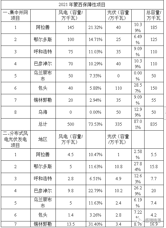 2021-2022年内蒙古自治区可再生能源指标分配一览