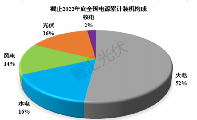 2011~2022：各类电源装机、发电量情况！