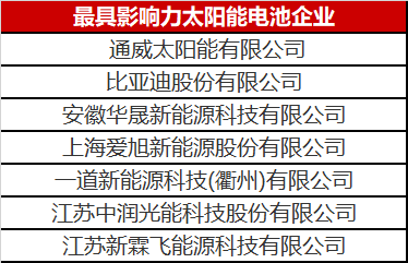 光伏圈又出大新闻：最具影响力太阳能电池企业揭晓！