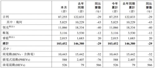 吉利汽车1月的总销量为103452辆新能源智能转型提速