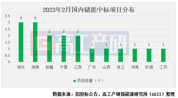 GGII：2月共18个储能项目公布中标结果 规模合计1.39GW/3.06GWh