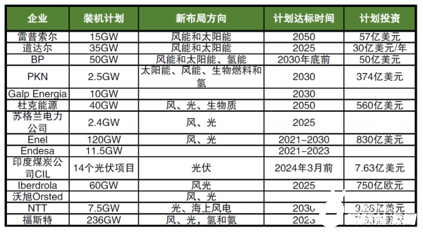 海外巨头加码布局新能源，数千亿美元投资，近600GW