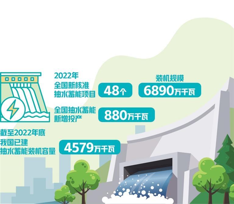 抽水蓄能已建在建装机规模达1.67亿千瓦