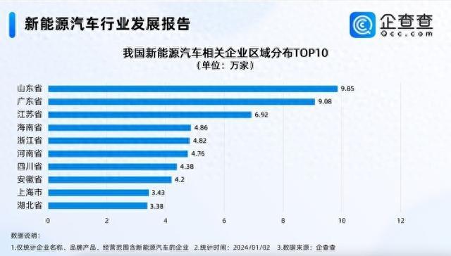 山东有9.85万家新能源汽车相关企业 全国第一!