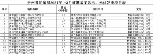 1.71GW!贵州1-3月核准光伏项目核准公示