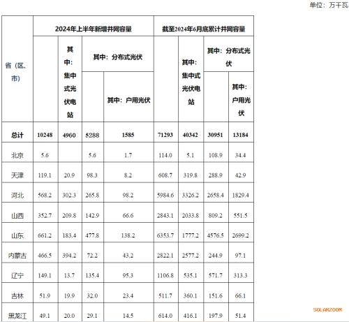 国家能源局: 2024年上半年新增并网容量10248万千瓦