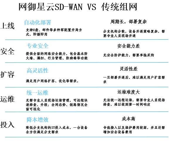 网御星云国产化SD-WAN网关成功中标!