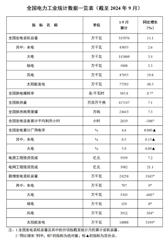 1-9月份全国风电新增并网装机39GW！