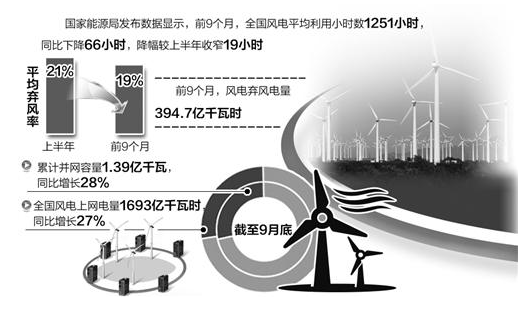 前9个月平均弃风率达19% 能源消纳形势依然严峻