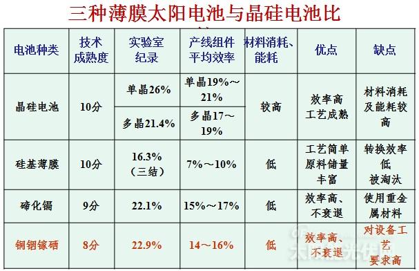 南开大学孙云：薄膜太阳电池的发展及挑战