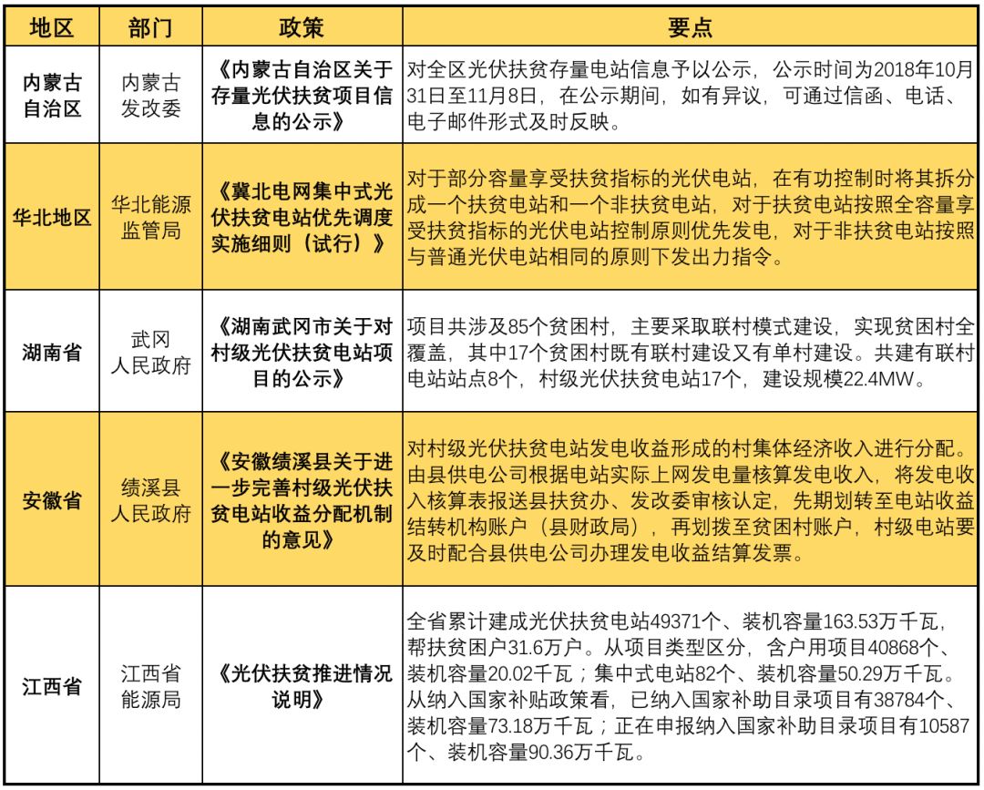 11月光伏行业最新政策汇总 行业发展迎来转折点