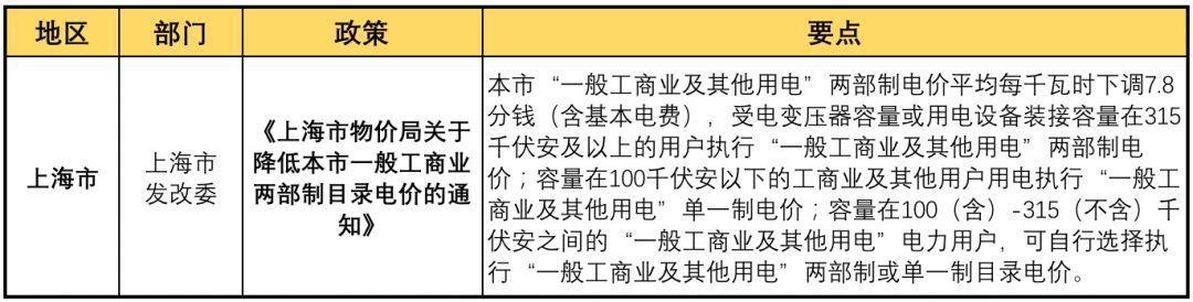 11月光伏行业最新政策汇总 行业发展迎来转折点