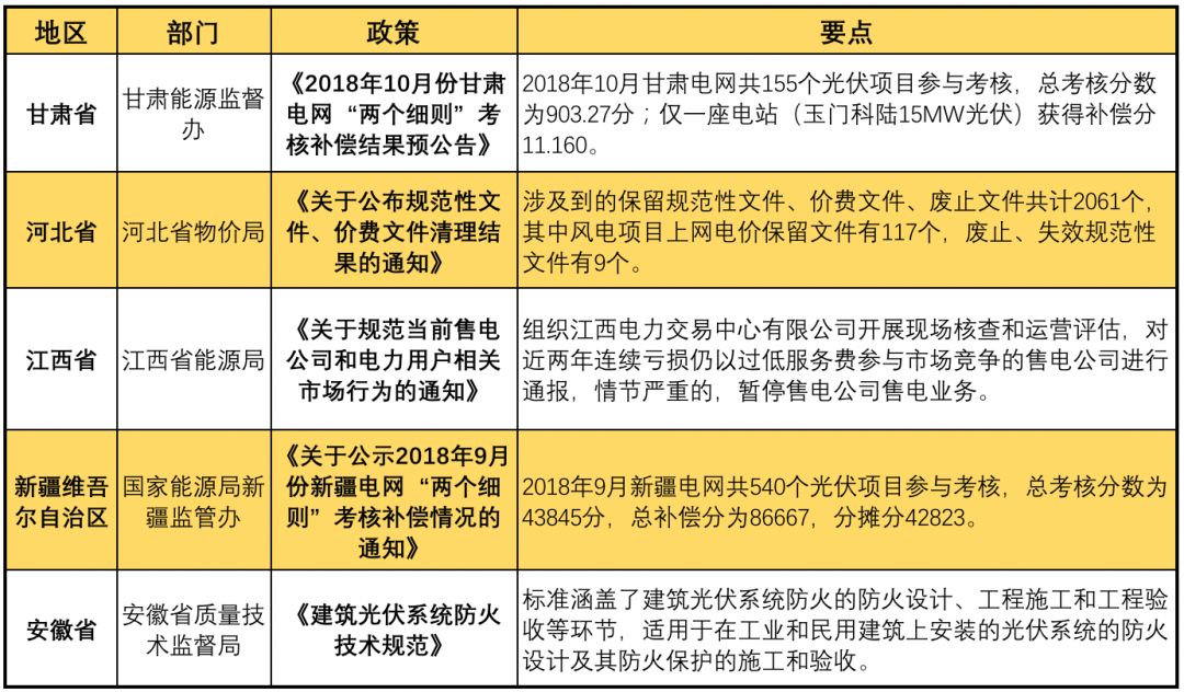 11月光伏行业最新政策汇总 行业发展迎来转折点