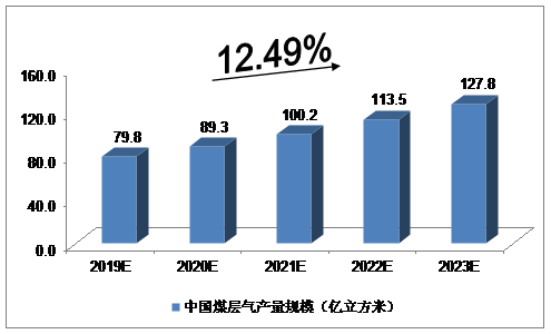 中国煤层气行业利弊因素分析