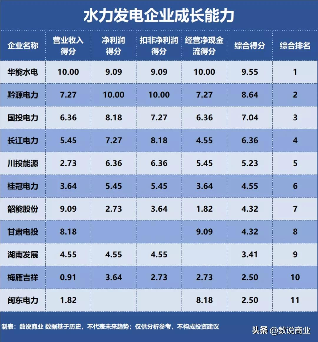 长江电力、华能水电、国投电力…谁是成长能力最强的水力发电企业
