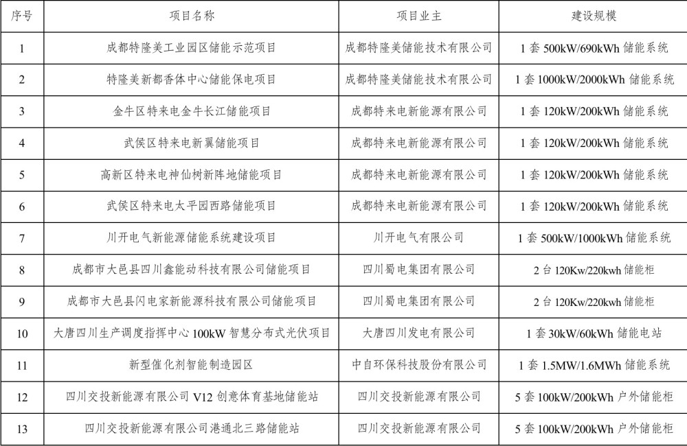 最高补贴100万元/年 成都市发改委公示今年首批储能示范项目(附名单)