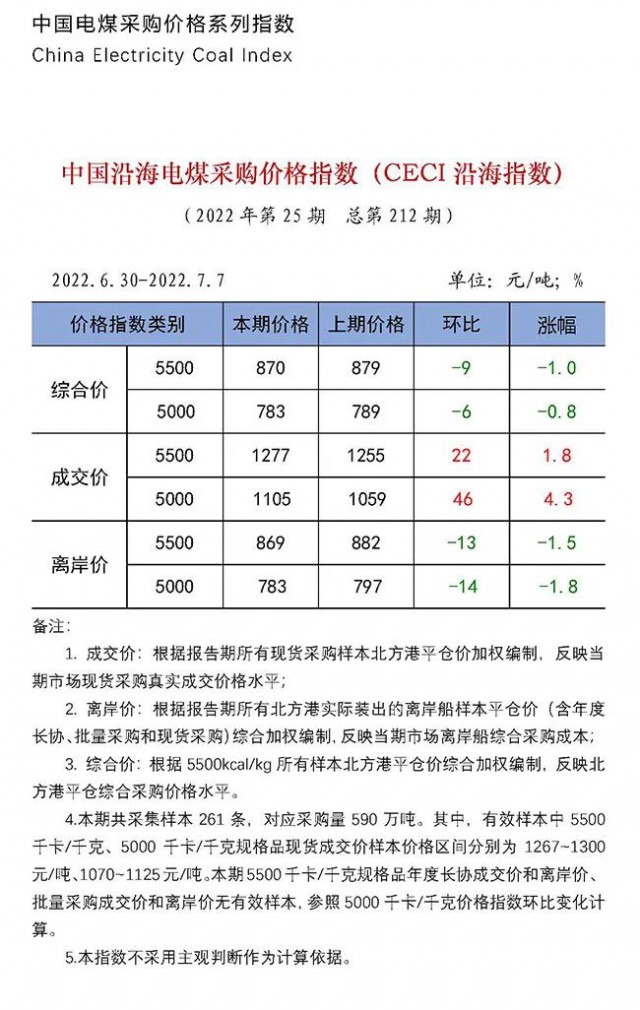 中国沿海电煤采购价格指数第212期