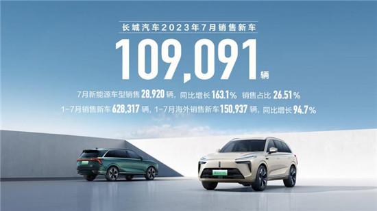 新能源势能持续迸发 长城7月销售新车10.9万辆